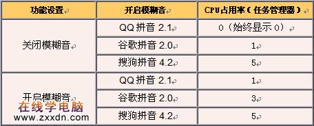 CPU的占用情况