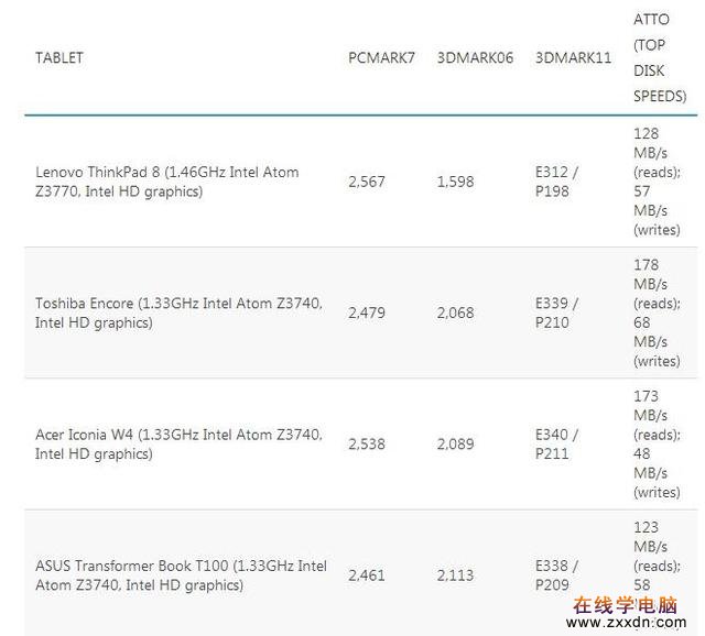 联想ThinkPad 8评测:显示效果出众电池续航一般
